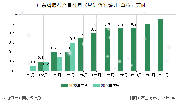廣東省原鹽產(chǎn)量分月（累計值）統(tǒng)計