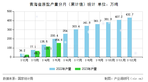 青海省原鹽產量分月（累計值）統計