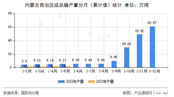 內蒙古自治區成品糖產量分月（累計值）統計