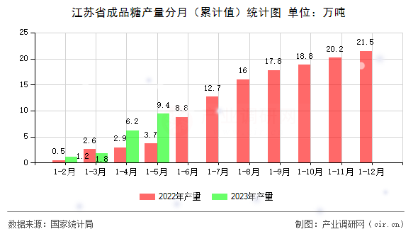 江蘇省成品糖產量分月（累計值）統計圖