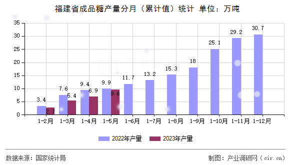 福建省成品糖產(chǎn)量分月（累計值）統(tǒng)計