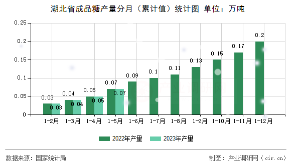 湖北省成品糖產量分月（累計值）統計圖