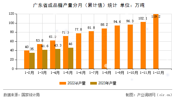 廣東省成品糖產量分月（累計值）統計