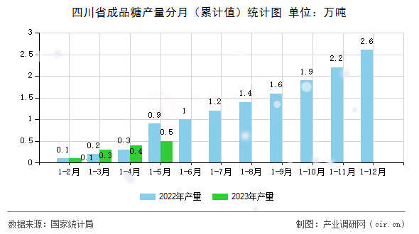 四川省成品糖產量分月（累計值）統計圖