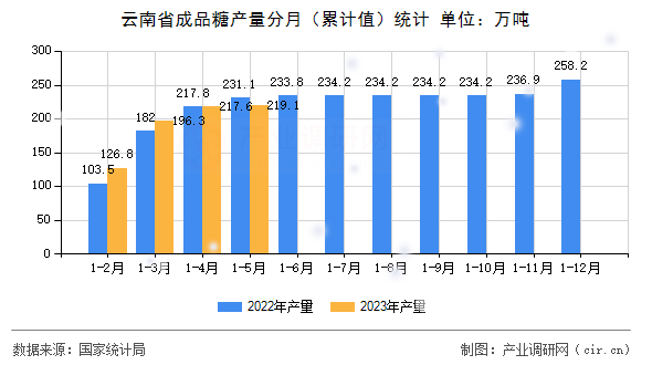 云南省成品糖產量分月（累計值）統計