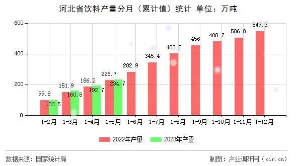 河北省飲料產量分月（累計值）統計