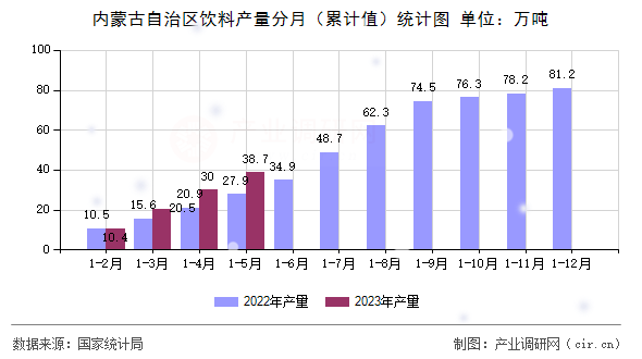內蒙古自治區飲料產量分月（累計值）統計圖