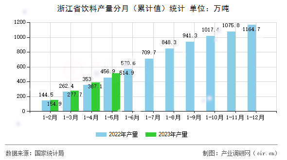 浙江省飲料產量分月（累計值）統計