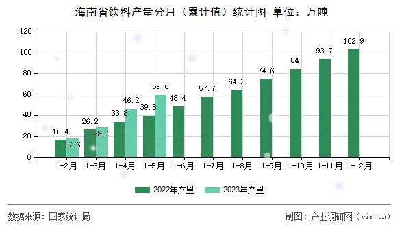 海南省飲料產量分月（累計值）統計圖