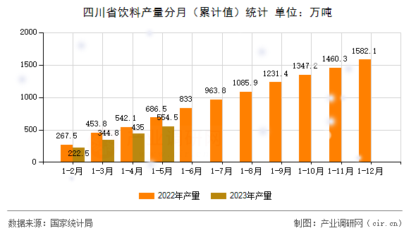 四川省飲料產量分月（累計值）統計