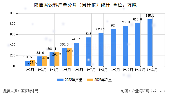 陜西省飲料產(chǎn)量分月（累計(jì)值）統(tǒng)計(jì)