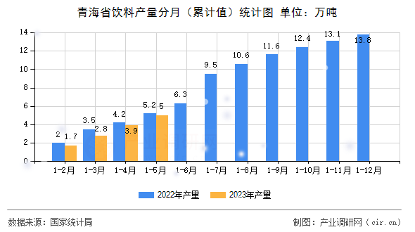 青海省飲料產量分月（累計值）統計圖