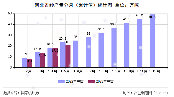 河北省紗產量分月（累計值）統計圖
