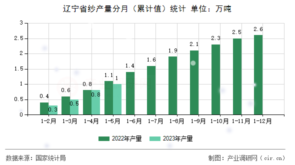 遼寧省紗產量分月（累計值）統計
