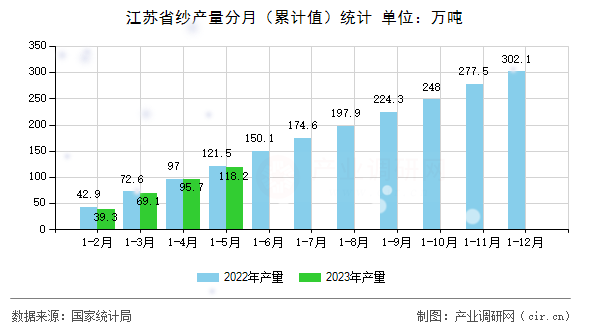 江蘇省紗產量分月（累計值）統計