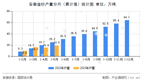 安徽省紗產量分月（累計值）統計圖