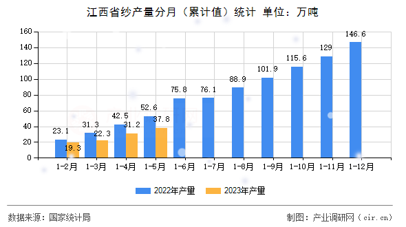江西省紗產量分月（累計值）統計