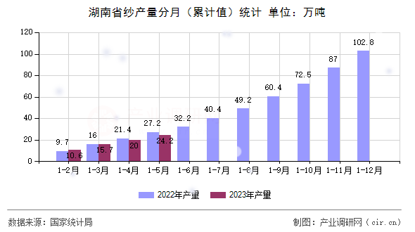 湖南省紗產量分月（累計值）統計