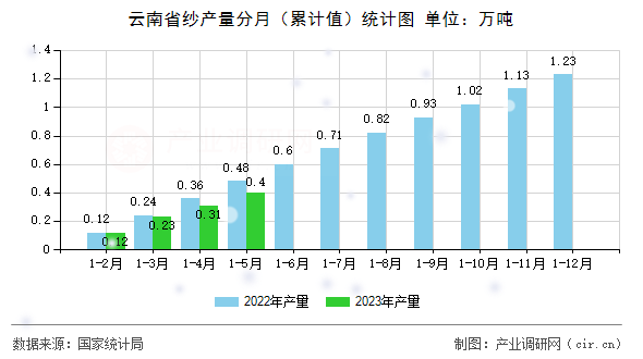 云南省紗產(chǎn)量分月（累計(jì)值）統(tǒng)計(jì)圖
