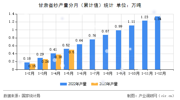 甘肅省紗產量分月（累計值）統計