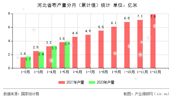 河北省布產量分月（累計值）統計