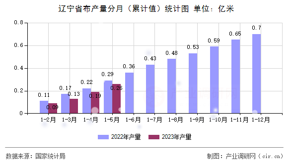 遼寧省布產量分月（累計值）統計圖