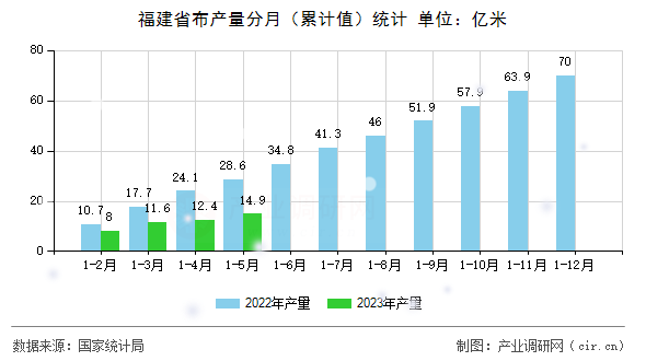 福建省布產量分月（累計值）統計