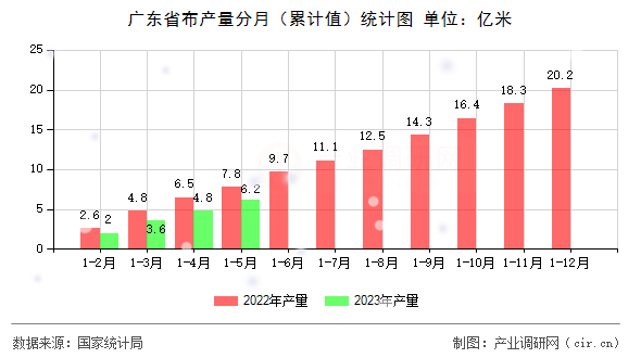 廣東省布產量分月（累計值）統計圖