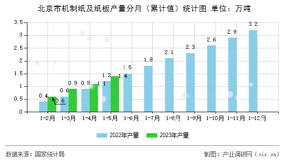 北京市機制紙及紙板產(chǎn)量分月（累計值）統(tǒng)計圖