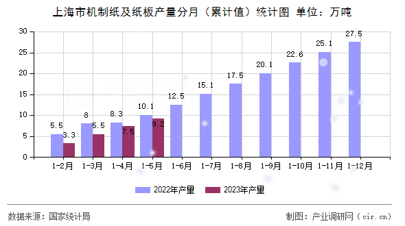 上海市機(jī)制紙及紙板產(chǎn)量分月（累計(jì)值）統(tǒng)計(jì)圖