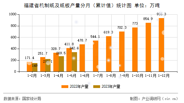 福建省機制紙及紙板產量分月（累計值）統計圖