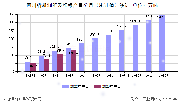 四川省機制紙及紙板產量分月（累計值）統計