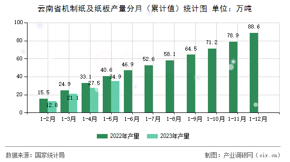 云南省機制紙及紙板產量分月（累計值）統計圖
