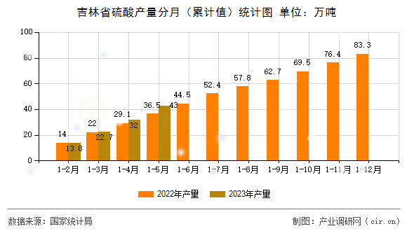 吉林省硫酸產(chǎn)量分月（累計值）統(tǒng)計圖