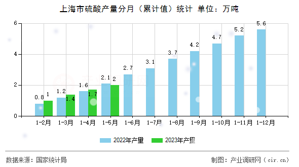 上海市硫酸產量分月（累計值）統計