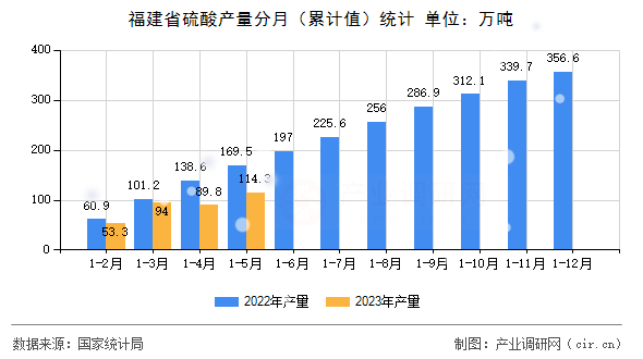 福建省硫酸產量分月（累計值）統計