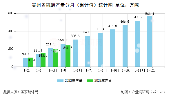 貴州省硫酸產量分月（累計值）統計圖