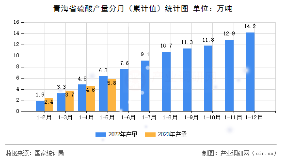 青海省硫酸產量分月（累計值）統計圖