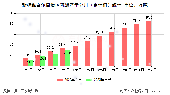 新疆維吾爾自治區硫酸產量分月（累計值）統計