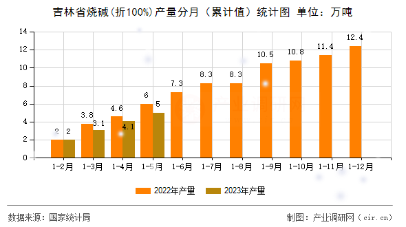 吉林省燒堿(折100%)產(chǎn)量分月（累計值）統(tǒng)計圖