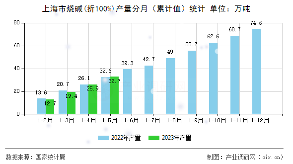 上海市燒堿(折100%)產量分月（累計值）統計