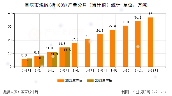 重慶市燒堿(折100%)產量分月（累計值）統計