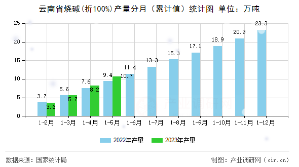 云南省燒堿(折100%)產量分月（累計值）統(tǒng)計圖