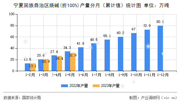 寧夏回族自治區燒堿(折100%)產量分月（累計值）統計圖