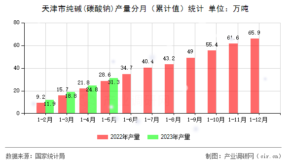 天津市純堿(碳酸鈉)產量分月（累計值）統計