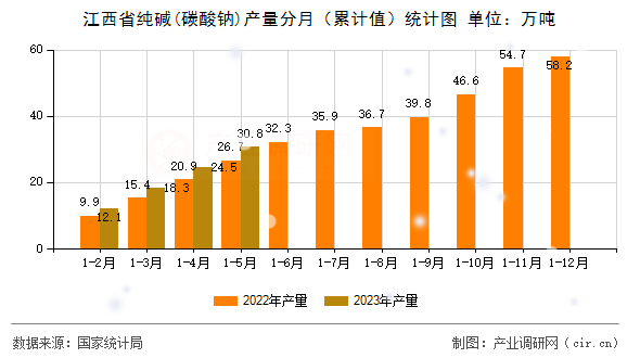 江西省純堿(碳酸鈉)產量分月（累計值）統計圖
