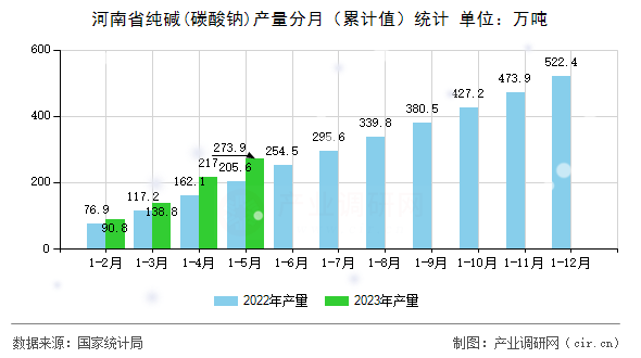 河南省純堿(碳酸鈉)產量分月（累計值）統計