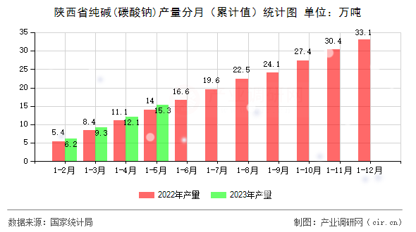陜西省純堿(碳酸鈉)產量分月（累計值）統(tǒng)計圖
