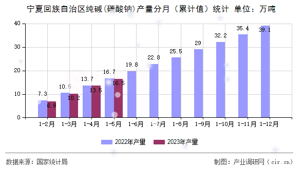 寧夏回族自治區純堿(碳酸鈉)產量分月（累計值）統計