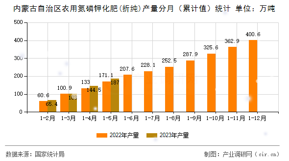 內蒙古自治區農用氮磷鉀化肥(折純)產量分月（累計值）統計